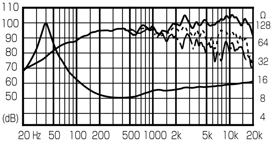 Fostex_FE206En_(Frequency_response_+_Impedance).png
